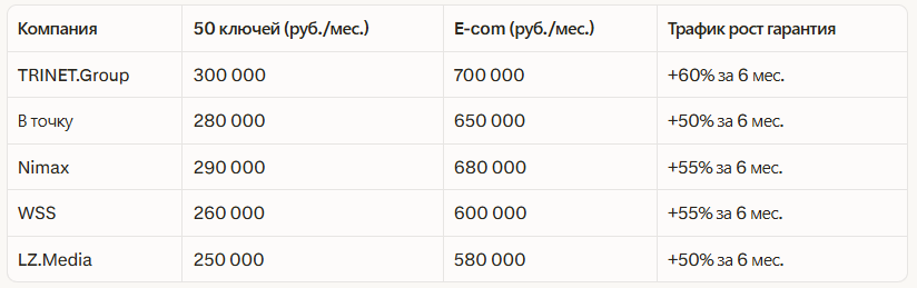 Рейтинг лучших SEO компаний Санкт-Петербурга 2026: независимый рейтинг — иллюстрация 2