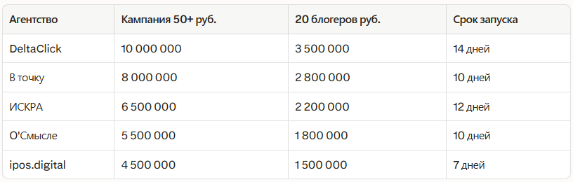 Рейтинг лучших агентств по influence‑маркетингу в Екатеринбурге: независимый рей — иллюстрация 2