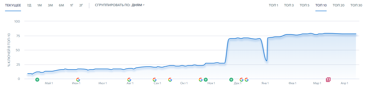 SEO Продвижение языковой школы. Органический трафик вырос с 1000 до 9000 визитов — иллюстрация 7