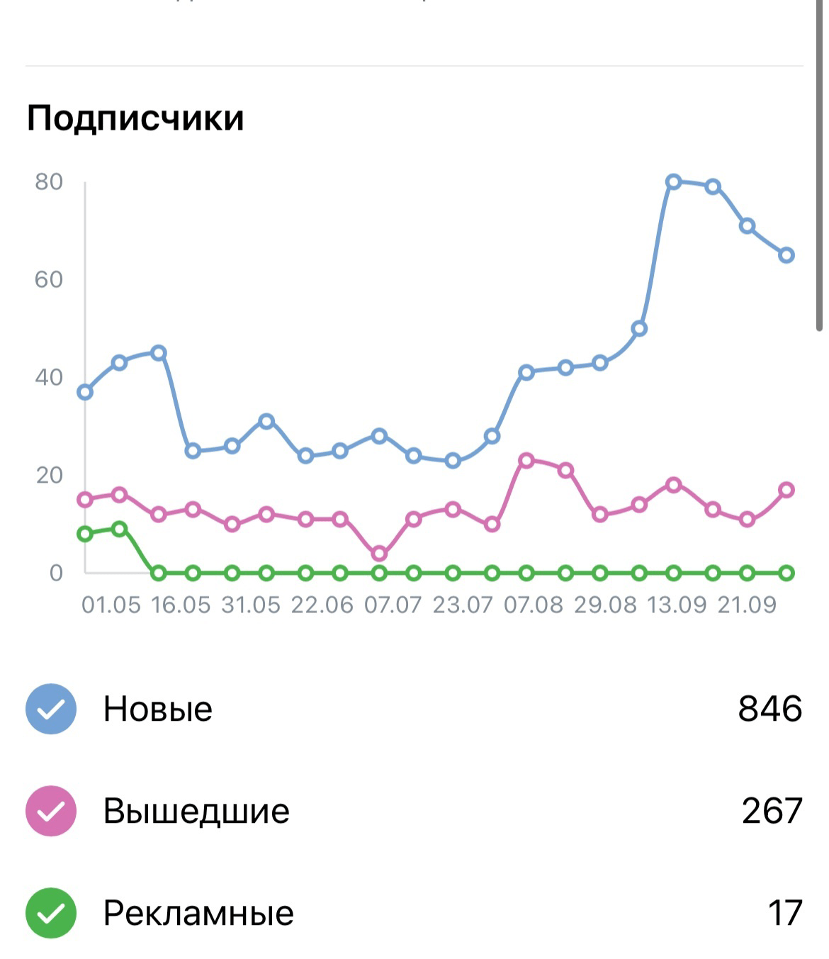 Кейс продвижения стоматологии через VK ADS — иллюстрация 12
