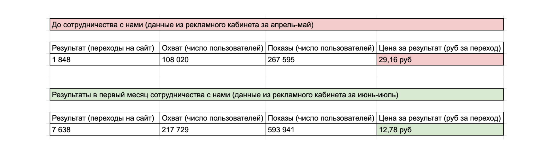 Кейс: Таргет для HR-агентства: уменьшение стоимости лида в 3 раза и увеличение к — иллюстрация 2