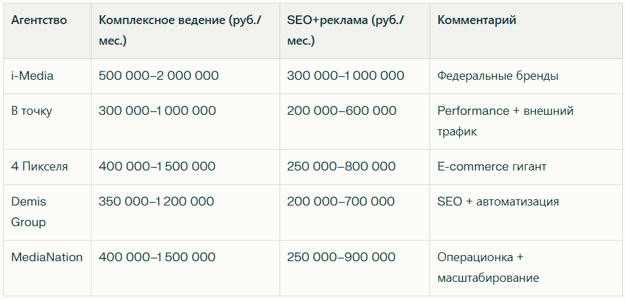 Топ 20 агентств по продвижению на маркетплейсах в России — иллюстрация 2