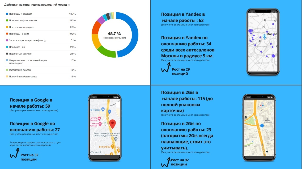 Кейс: ~500 заявок в месяц на электромобили без сайта и контекстной рекламы. Прод — иллюстрация 17