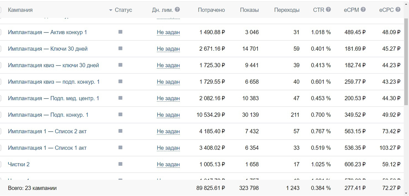 Кейс: пациенты в стоматологию по 657 рублей (имплантация) — иллюстрация 5