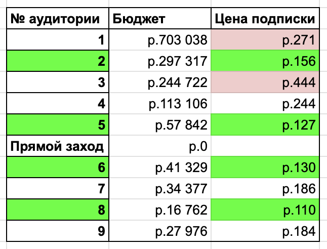 Кейс: Сквозная аналитика для трафика в Telegram-канал — иллюстрация 6