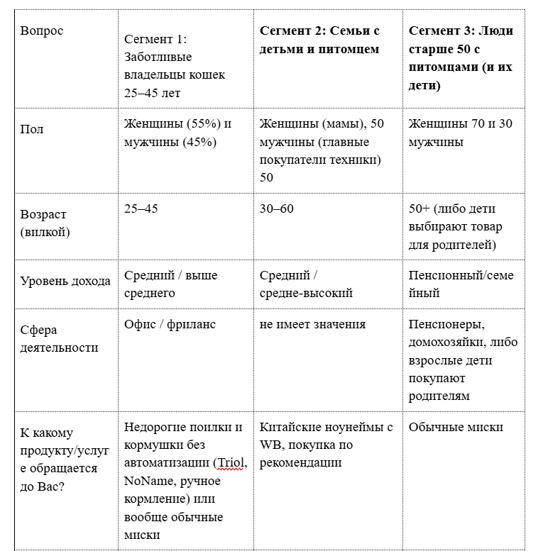Фрагмент брифа клиента Pet Flat