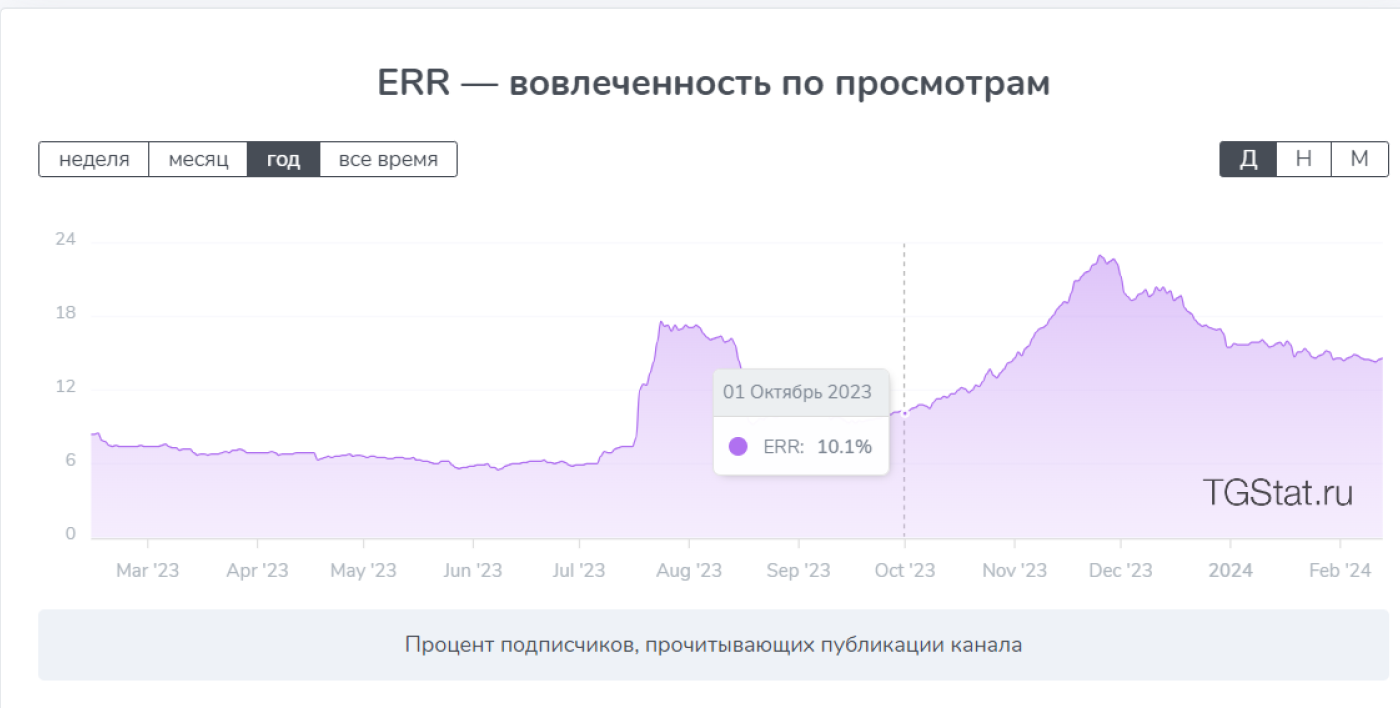 Кейс: +776 подписчиков в тг-канал по 1,84€, а также 2 сделки за 2 месяца для аге — иллюстрация 7
