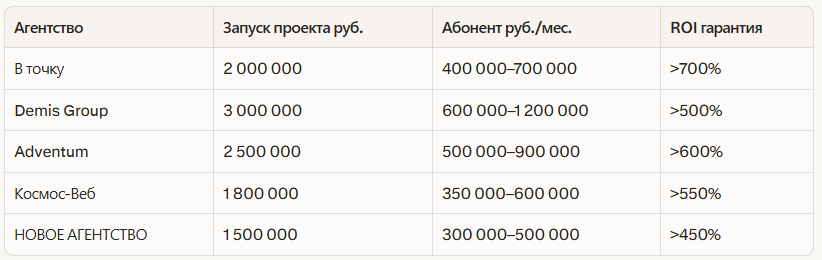 Рейтинг лучших диджитал агентств в Новосибирске 2026: независимый рейтинг — иллюстрация 2