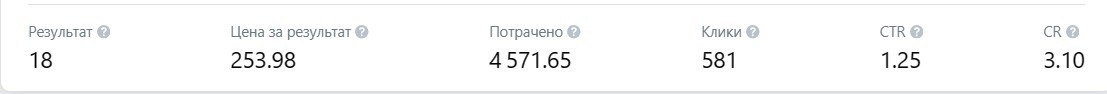 Кейс продвижения кухонь на заказ по 517,7₽ за лид с помощью таргета ВКонтакте — иллюстрация 5