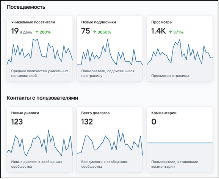 Кейс продвижения СПА-салона с помощью таргета ВКонтакте. Запуск с «0» — иллюстрация 7