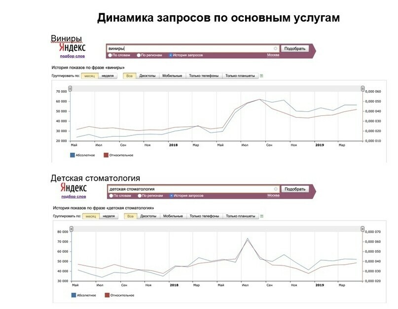 Кейс: Как завалить новую стоматологическую клинику пациентами: 8.586 заявок на и — иллюстрация 4