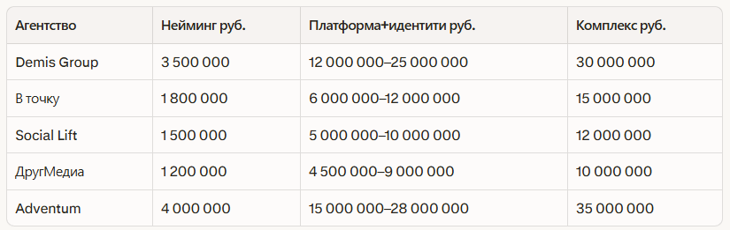 Рейтинг лучших брендинговых агентств в Казани 2026: независимый рейтинг — иллюстрация 2