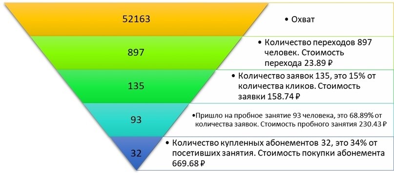 Кейс: 135 заявок по 158 ₽ на неделю открытых уроков для студии танцев — иллюстрация 7