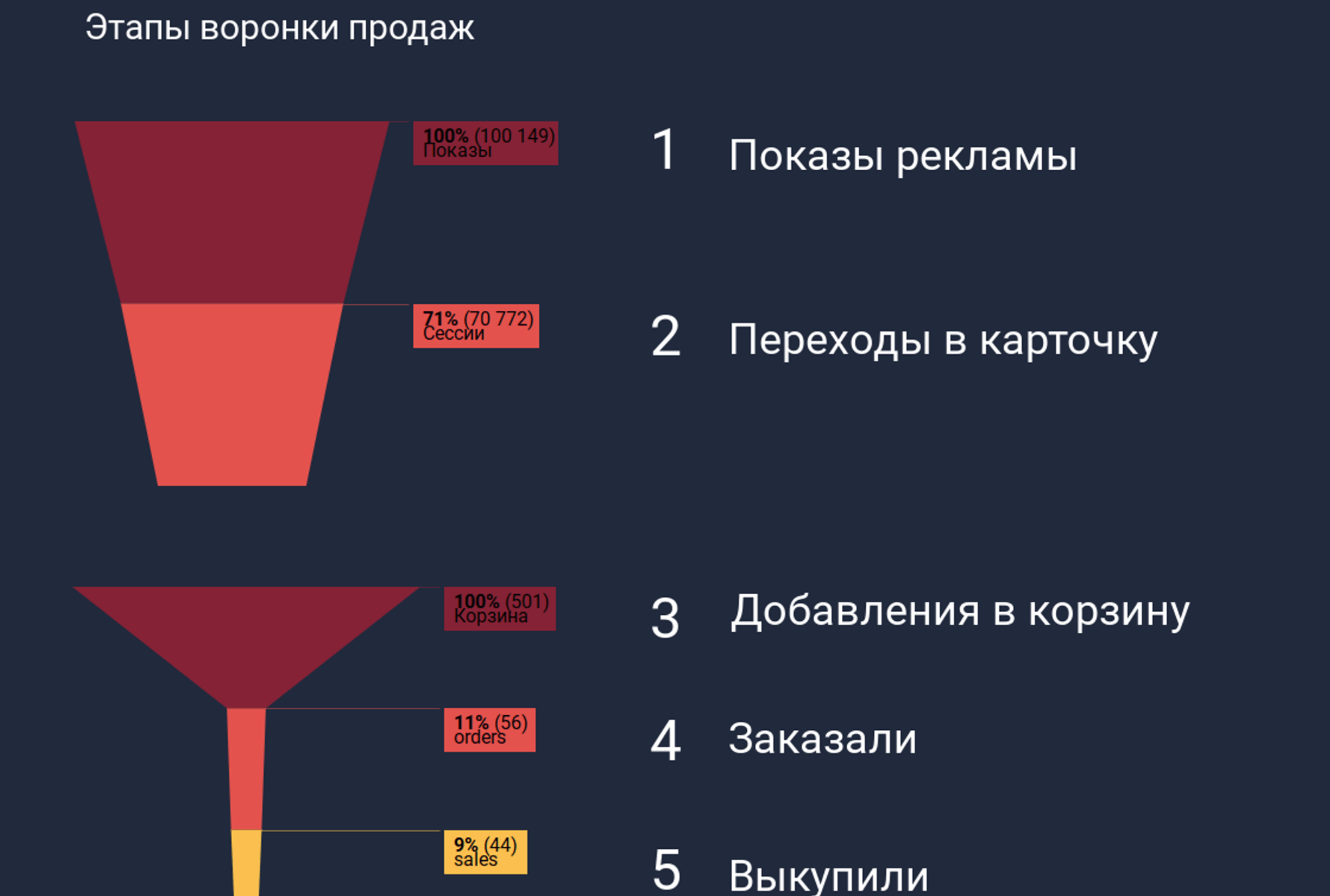 Кейс: +1 774 739 рублей выручки для производителя мебели на Ozon за счет внутрен — иллюстрация 13