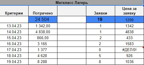 Кейс: 142 заявки с помощью рекламы Вконтакте и Яндекс для детского лагеря — иллюстрация 8