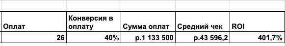 Кейс продвижения модельного агентства — иллюстрация 6