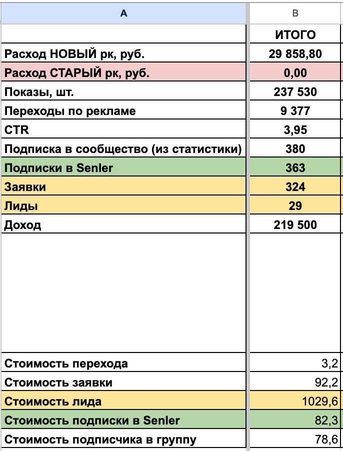 Кейс продвижения прогулок на САПах с помощью таргетированной рекламы Вконтакте.  — иллюстрация 5