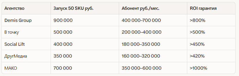 Рейтинг лучших агентств по продвижению на маркетплейсах в Казани 2026: независим — иллюстрация 2