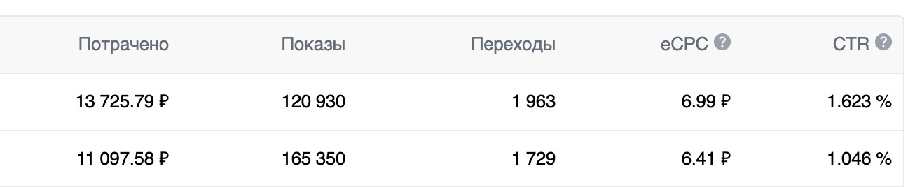 Кейс: Заявки на ремонт квартир по 297 рублей из Вконтакте — иллюстрация 7