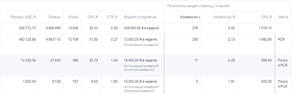 Кейс продвижения производителя мебели на заказ под ключ — иллюстрация 10