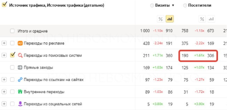Кейс продвижение сайта автосервиса с помощью SEO — иллюстрация 2