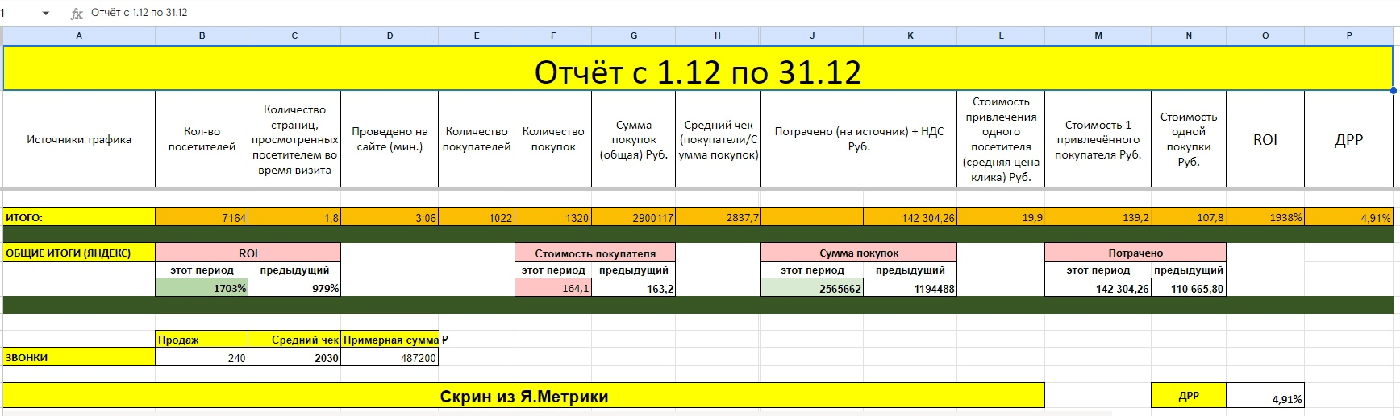 Кейс: Более 2900 продаж по Доставке Еды из контекстной рекламы. Снизили стоимост — иллюстрация 17