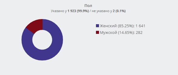 Кейс: Как с помощью бота снизить стоимость заявки с 268 до 120 рублей на услуги  — иллюстрация 2