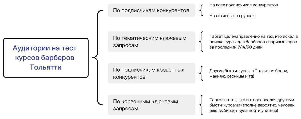 Кейс: Продвижение курсов барберинга в Тольятти. Вложить 10 000р → заработать 72 
