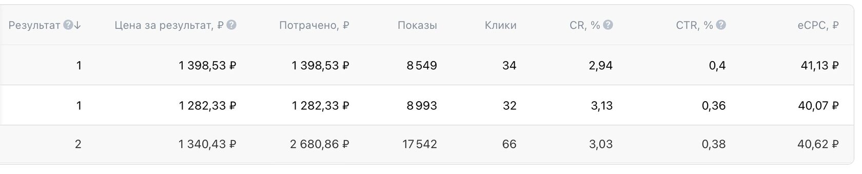 Кейс продвижения неоновых вывесок — иллюстрация 3