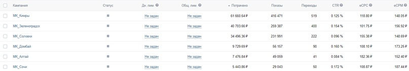 Кейс: 142 заявки с помощью рекламы Вконтакте и Яндекс для детского лагеря — иллюстрация 6