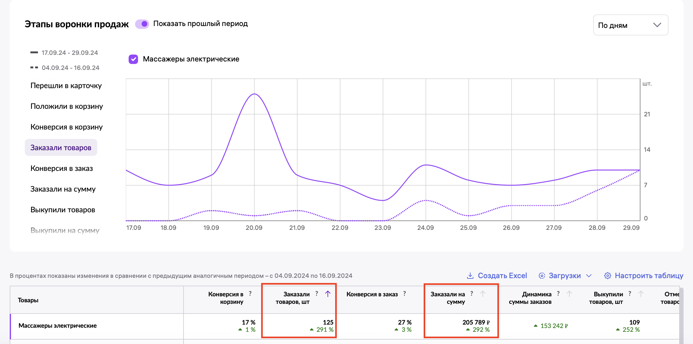 Кейс продвижения массажеров на Wildberries с помощью VK Ads — иллюстрация 6