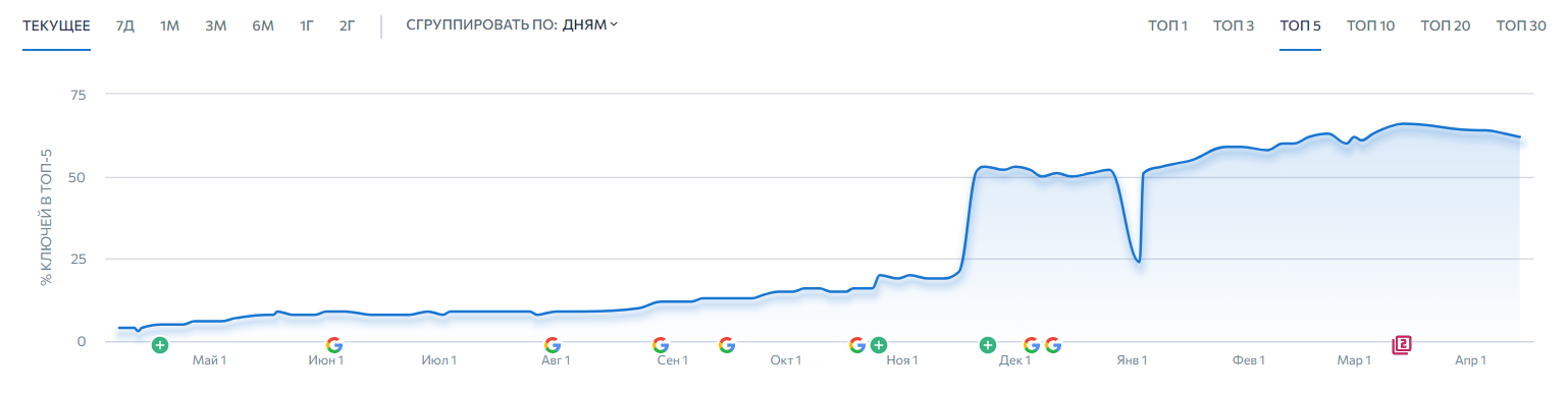 SEO Продвижение языковой школы. Органический трафик вырос с 1000 до 9000 визитов — иллюстрация 8