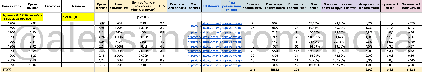 Кейс: Закупка рекламы в Телеграм: +303 подписчика по 82 рубля в блог об смм для  — иллюстрация 2