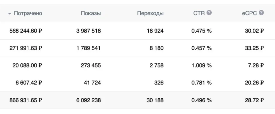 Кейс: Заработали для студий растяжки более 22.000.000₽ за 2 года через таргет ВК — иллюстрация 9