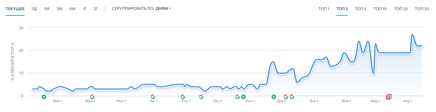 SEO Продвижение языковой школы. Органический трафик вырос с 1000 до 9000 визитов — иллюстрация 13