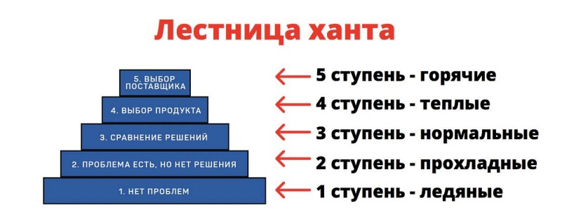 Кейс продвижения маркетолога, эксперта по продажам ВКонтакте — иллюстрация 9