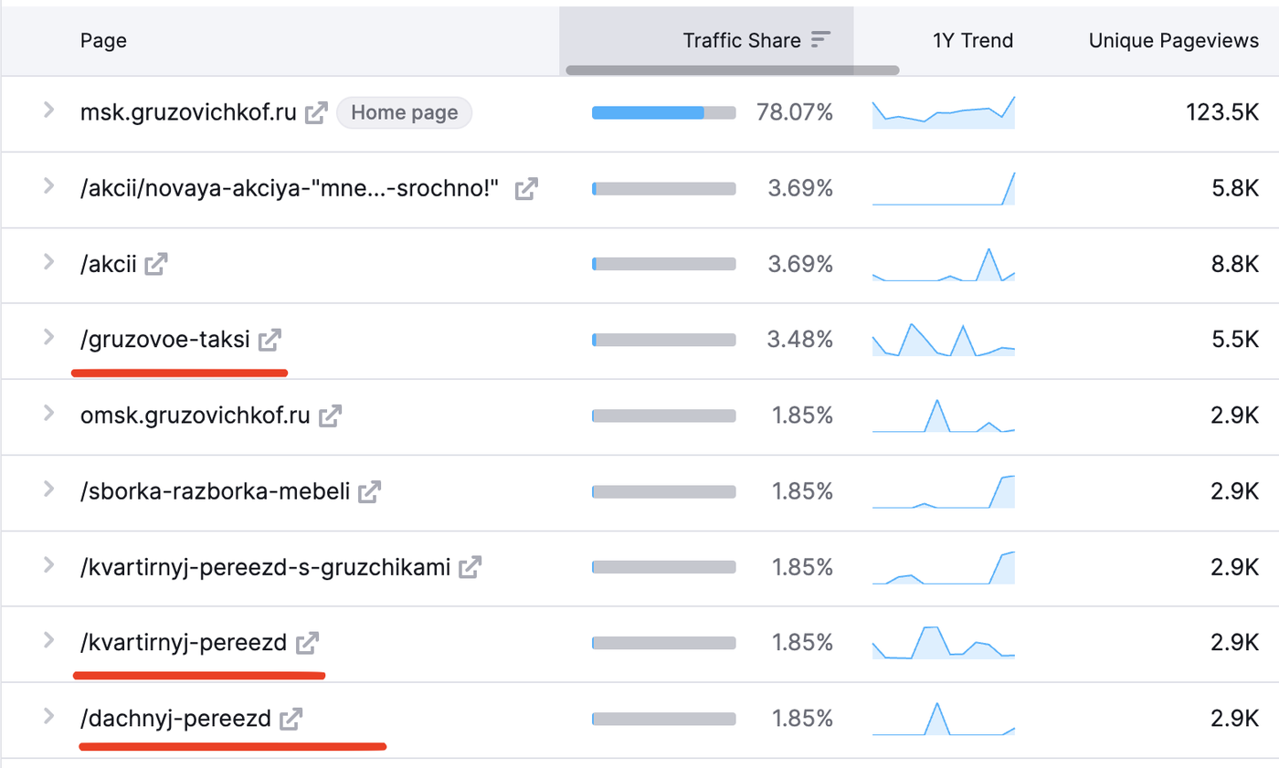 Кейс: +350 000 визитов для транспортной компании в месяц помощью SEO-продвижения — иллюстрация 2