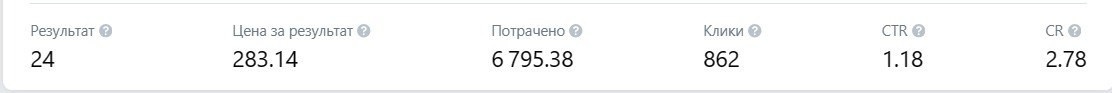 Кейс продвижения кухонь на заказ по 517,7₽ за лид с помощью таргета ВКонтакте — иллюстрация 4