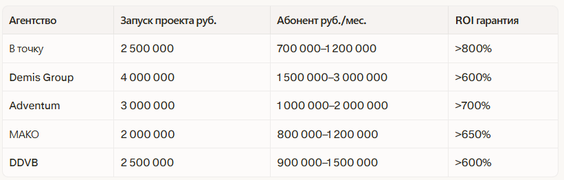 Рейтинг лучших диджитал агентств в Нижнем Новгороде 2026: независимый рейтинг — иллюстрация 2