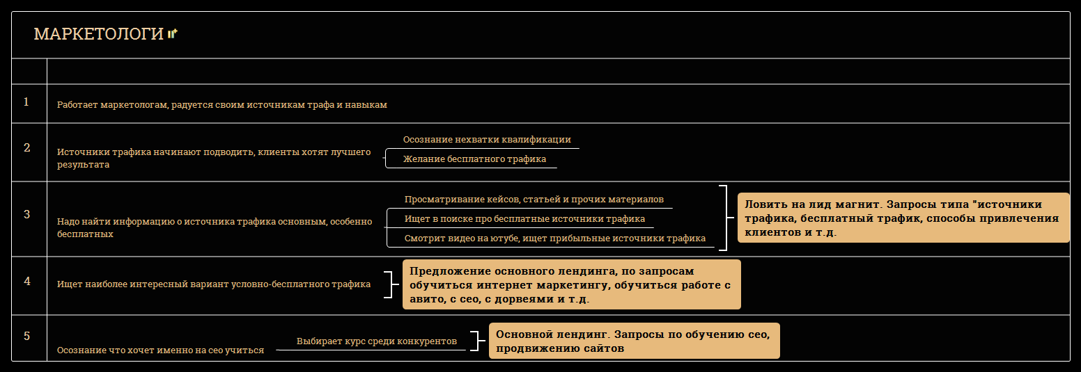 Кейс: Как привлечь учеников на обучение SEO и заработать 400.000 руб за 9 дней, 