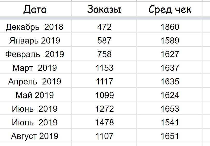 Кейс: 69 миллионов рублей на автоаксессуарах за 5 лет работы — иллюстрация 11