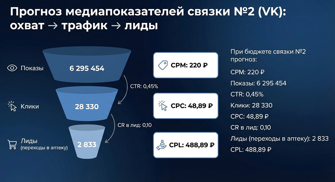 Прогноз медиапоказателей