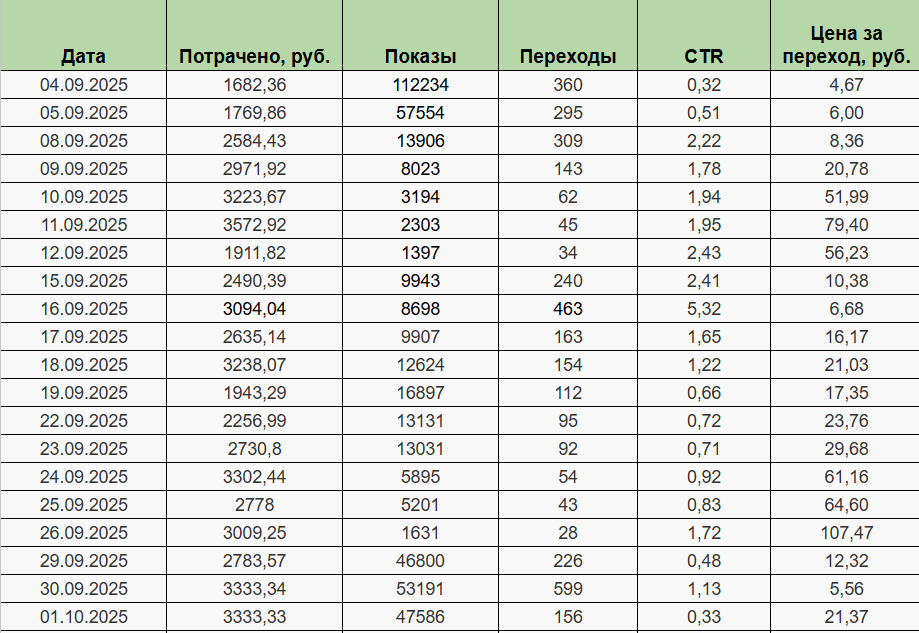 Фрагмент отчёта по рекламным кампаниям, часть 1