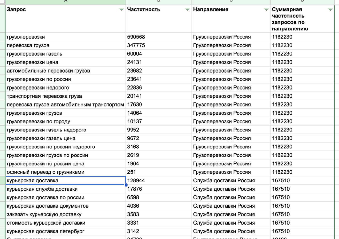 Кейс: +350 000 визитов для транспортной компании в месяц помощью SEO-продвижения — иллюстрация 3
