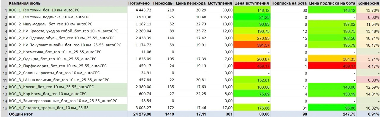 Кейс: продвижение магазина корейской косметики — иллюстрация 15