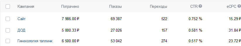 Кейс: Как снизить стоимость заявки в 2 раза для центра акушерства с помощью Тарг