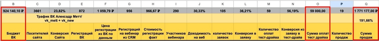 Кейс: Как поднять окупаемость трафика в 2 раза для бесплатного онлайн-практикума — иллюстрация 2