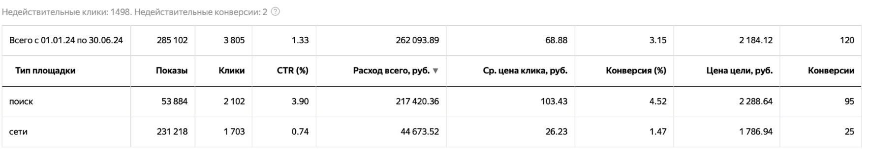 Кейс продвижения спецтехники с помощью рекламы на Авито и Яндекс Директ
