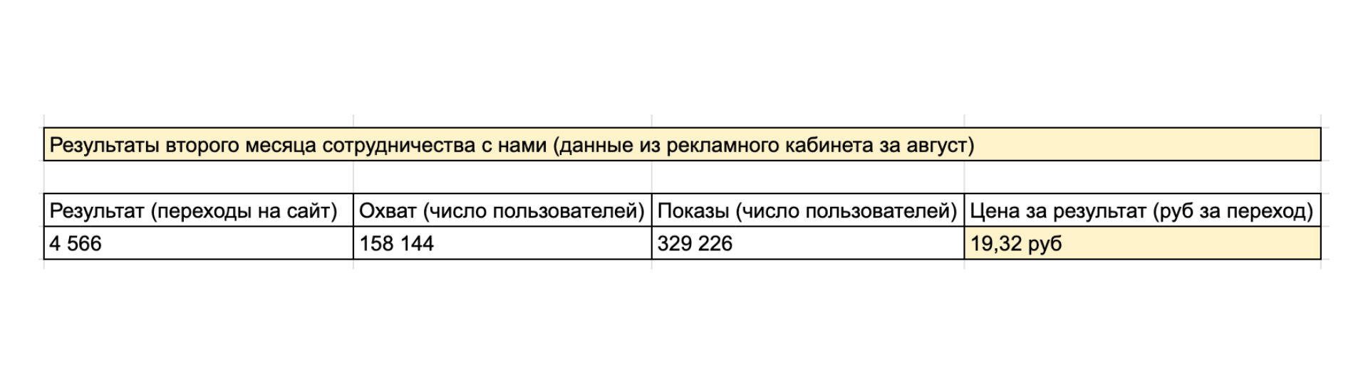 Кейс: Таргет для HR-агентства: уменьшение стоимости лида в 3 раза и увеличение к — иллюстрация 4
