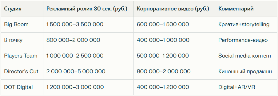 Рейтинг видеопродакшн-студий в 2026 году — иллюстрация 2